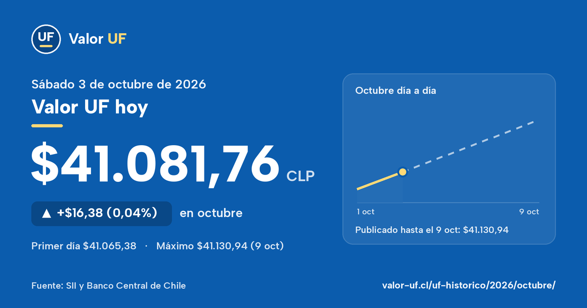 Valor UF de octubre de 2026: $41.081,76 el sábado 3 de octubre, sube $16,38 (0,04%) en el mes, con la curva día a día.