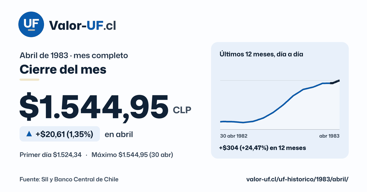Valor UF de abril de 1983: cierre de $1.544,95, sube $20,61 (1,35%) en el mes, con la curva día a día.