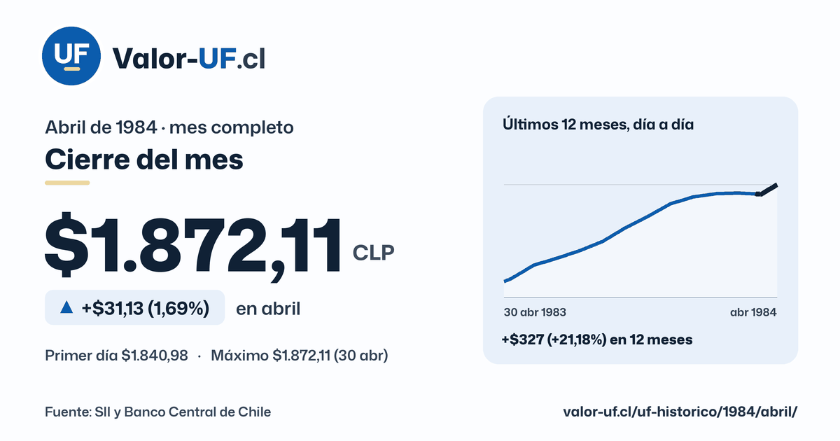 Valor UF de abril de 1984: cierre de $1.872,11, sube $31,13 (1,69%) en el mes, con la curva día a día.