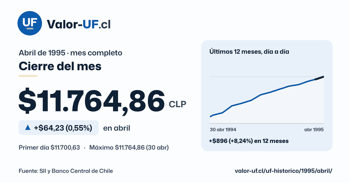 Valor UF de abril de 1995: cierre de $11.764,86, sube $64,23 (0,55%) en el mes, con la curva día a día.