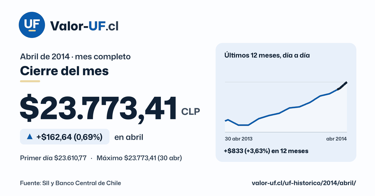 Valor UF de abril de 2014: cierre de $23.773,41, sube $162,64 (0,69%) en el mes, con la curva día a día.