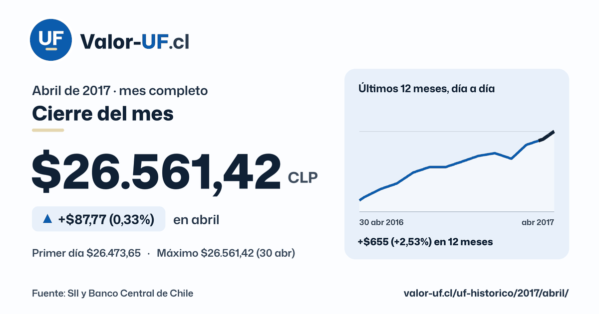Valor UF de abril de 2017: cierre de $26.561,42, sube $87,77 (0,33%) en el mes, con la curva día a día.
