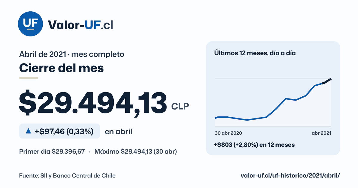 Valor UF de abril de 2021: cierre de $29.494,13, sube $97,46 (0,33%) en el mes, con la curva día a día.