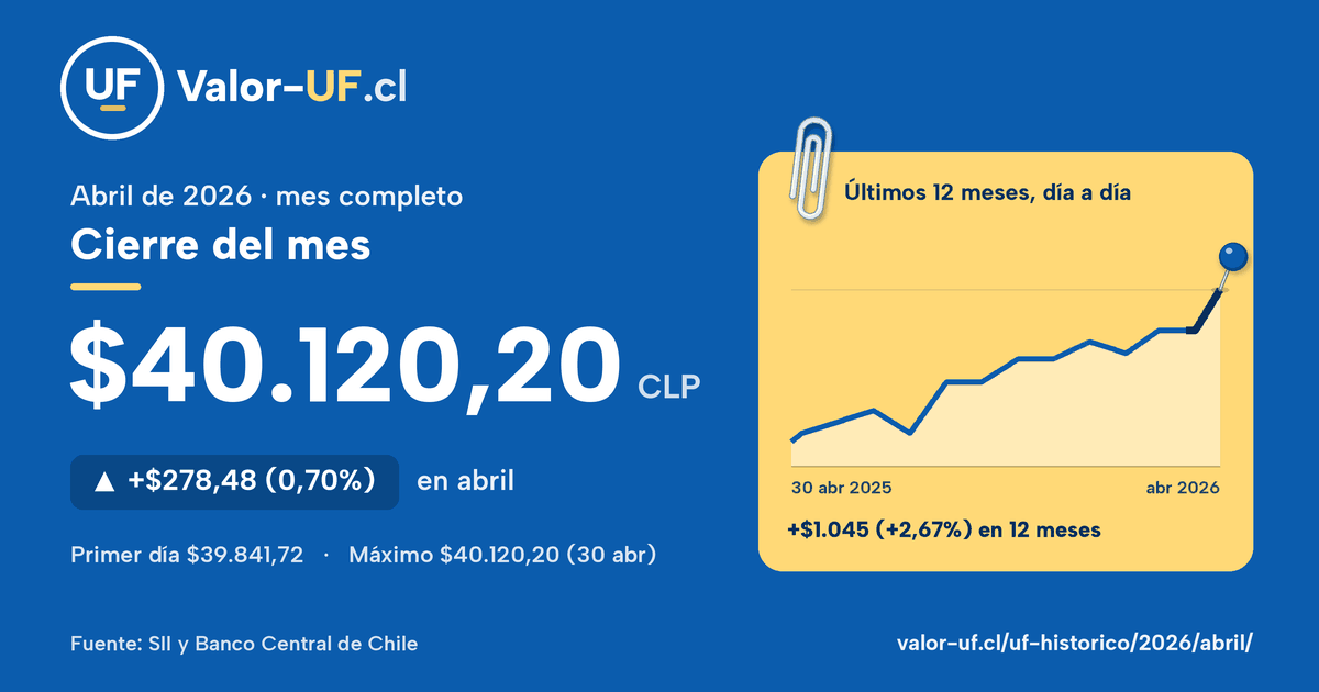 Valor UF de abril de 2026: cierre de $40.120,20, sube $278,48 (0,70%) en el mes, con la curva día a día.