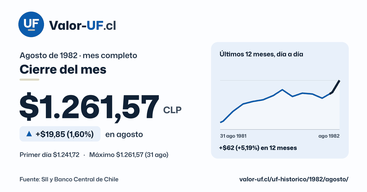 Valor UF de agosto de 1982: cierre de $1.261,57, sube $19,85 (1,60%) en el mes, con la curva día a día.