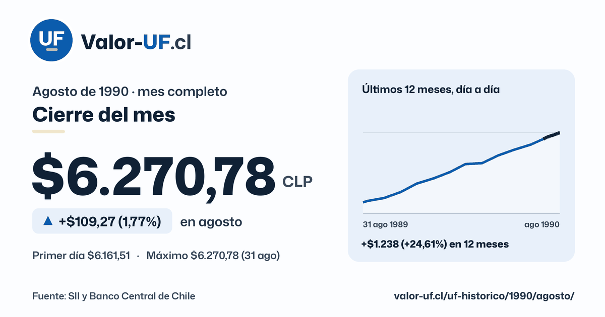 Valor UF de agosto de 1990: cierre de $6.270,78, sube $109,27 (1,77%) en el mes, con la curva día a día.