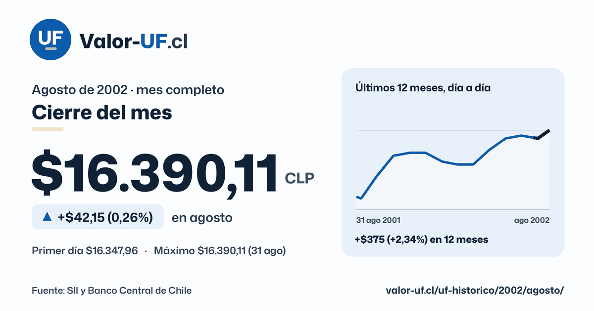 Valor UF de agosto de 2002: cierre de $16.390,11, sube $42,15 (0,26%) en el mes, con la curva día a día.