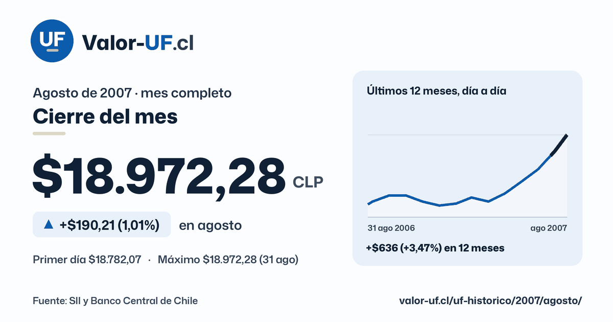 Valor UF de agosto de 2007: cierre de $18.972,28, sube $190,21 (1,01%) en el mes, con la curva día a día.