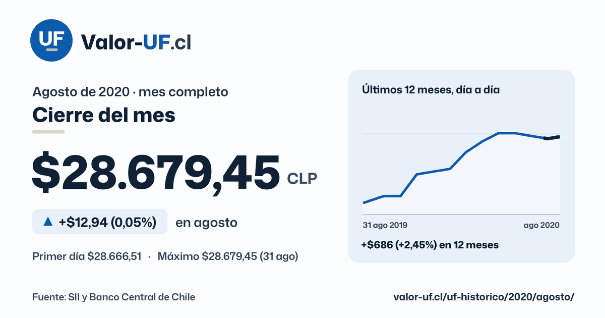 Valor UF de agosto de 2020: cierre de $28.679,45, sube $12,94 (0,05%) en el mes, con la curva día a día.