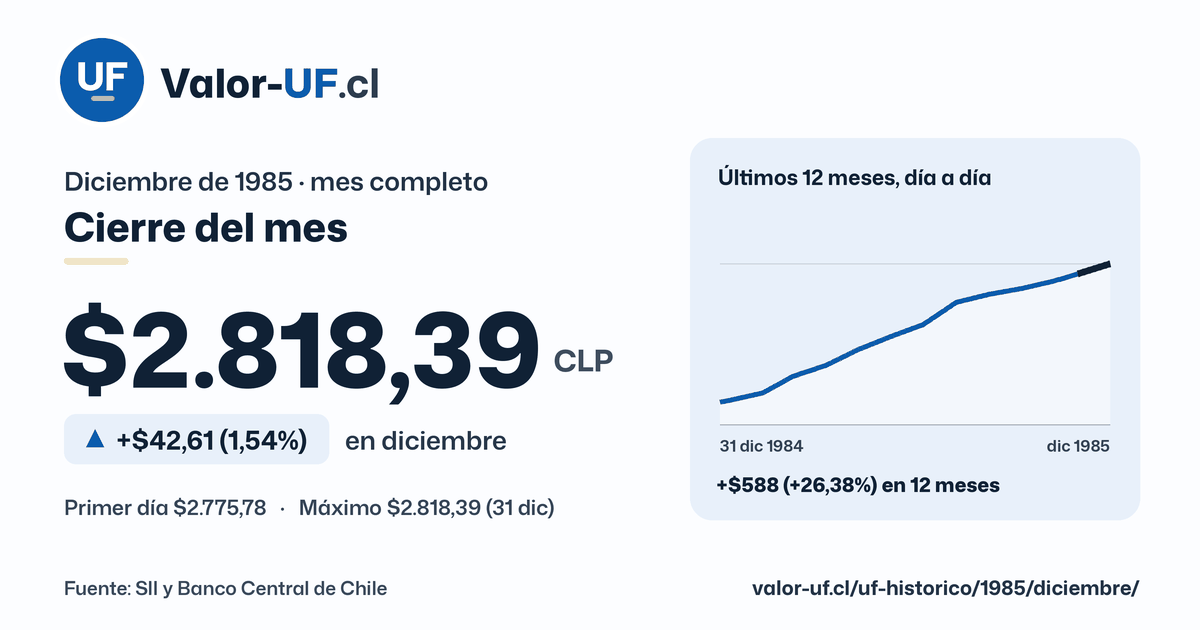 Valor UF de diciembre de 1985: cierre de $2.818,39, sube $42,61 (1,54%) en el mes, con la curva día a día.