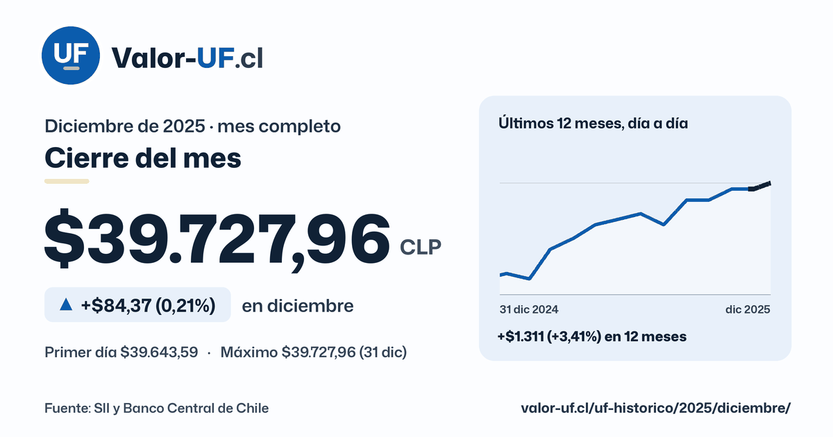 Valor UF de diciembre de 2025: cierre de $39.727,96, sube $84,37 (0,21%) en el mes, con la curva día a día.