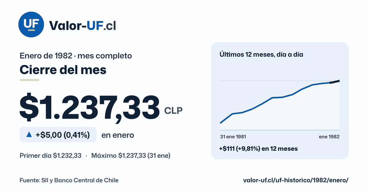 Valor UF de enero de 1982: cierre de $1.237,33, sube $5,00 (0,41%) en el mes, con la curva día a día.