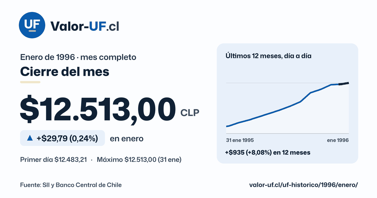 Valor UF de enero de 1996: cierre de $12.513,00, sube $29,79 (0,24%) en el mes, con la curva día a día.