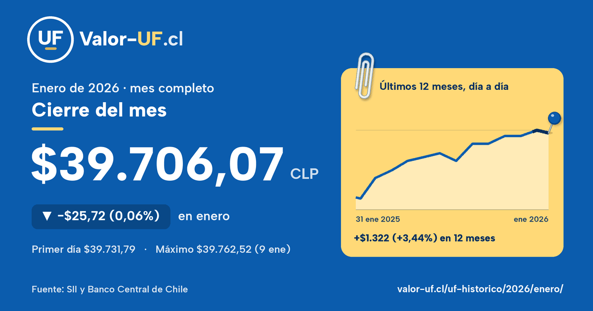 Valor UF de enero de 2026: cierre de $39.706,07, baja $25,72 (0,06%) en el mes, con la curva día a día.