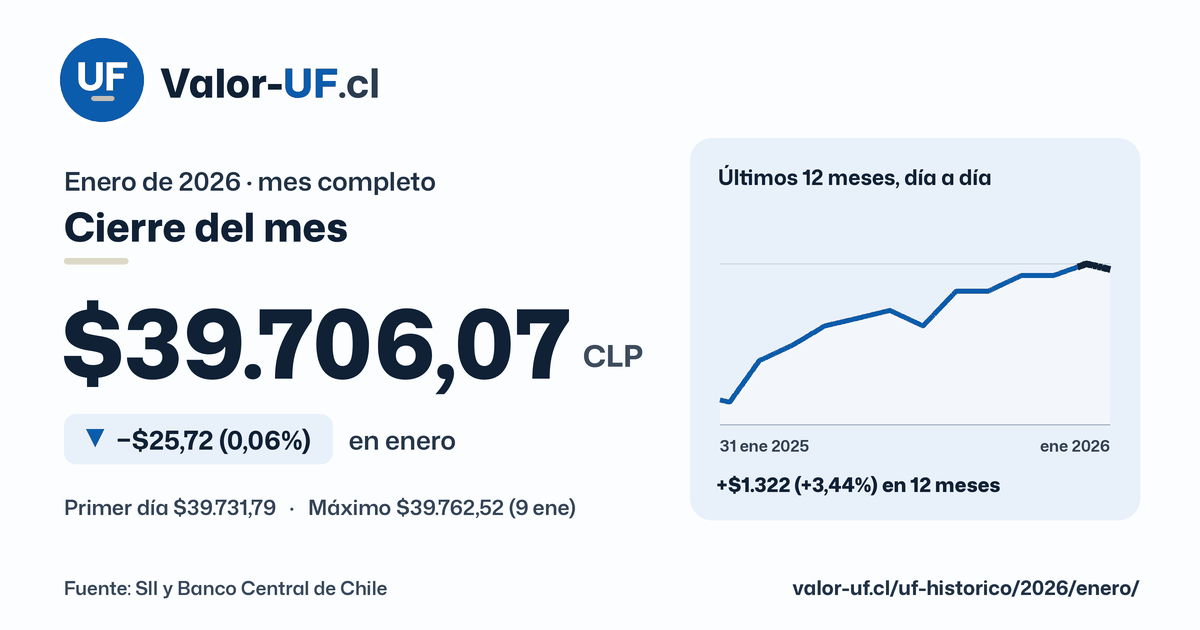 Valor UF de enero de 2026: cierre de $39.706,07, baja $25,72 (0,06%) en el mes, con la curva día a día.