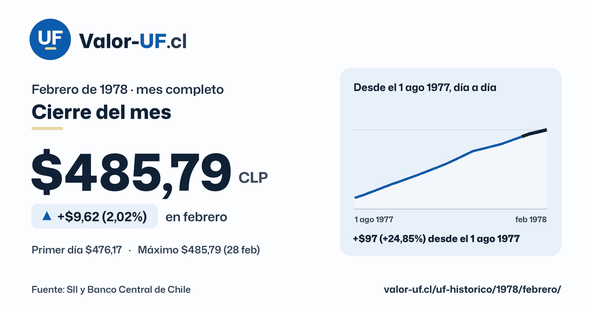 Valor UF de febrero de 1978: cierre de $485,79, sube $9,62 (2,02%) en el mes, con la curva día a día.