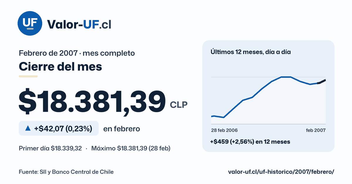 Valor UF de febrero de 2007: cierre de $18.381,39, sube $42,07 (0,23%) en el mes, con la curva día a día.