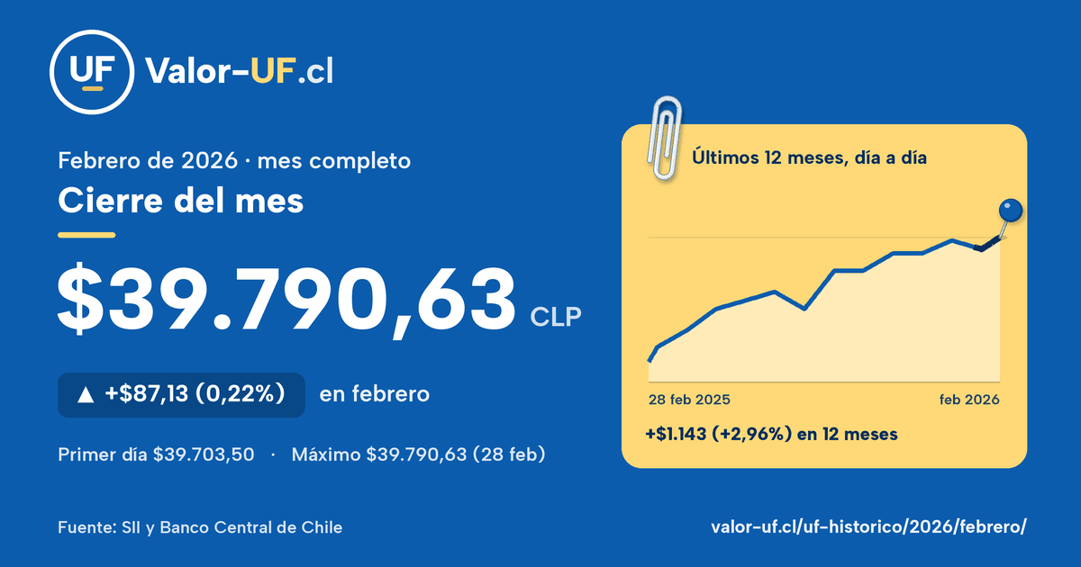 Valor UF de febrero de 2026: cierre de $39.790,63, sube $87,13 (0,22%) en el mes, con la curva día a día.
