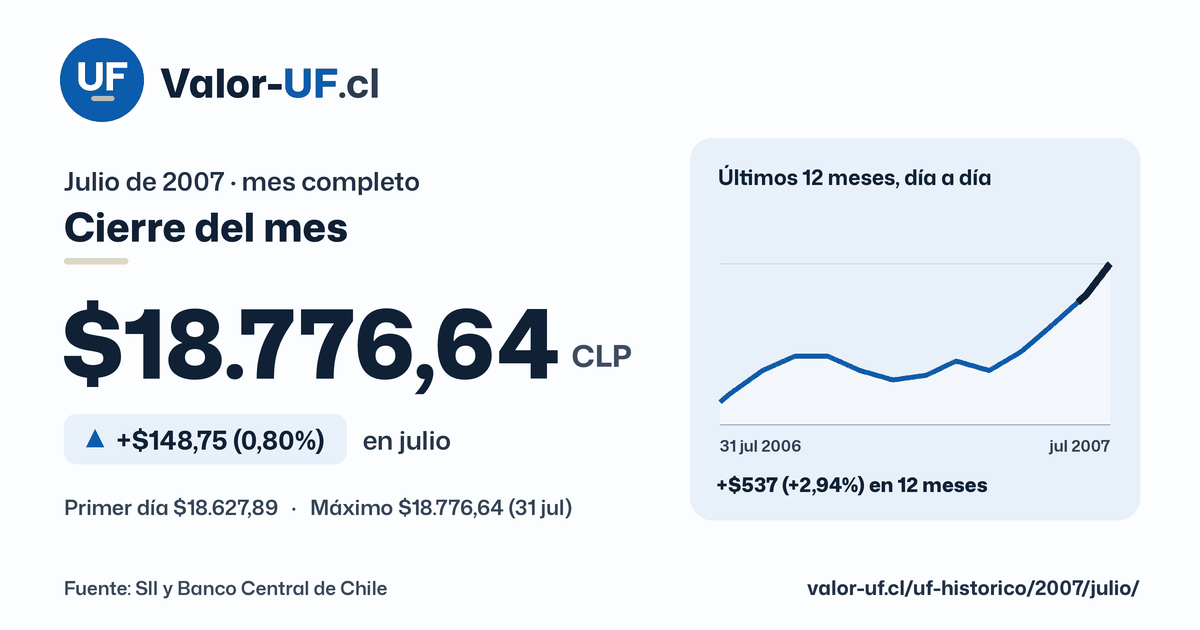 Valor UF de julio de 2007: cierre de $18.776,64, sube $148,75 (0,80%) en el mes, con la curva día a día.
