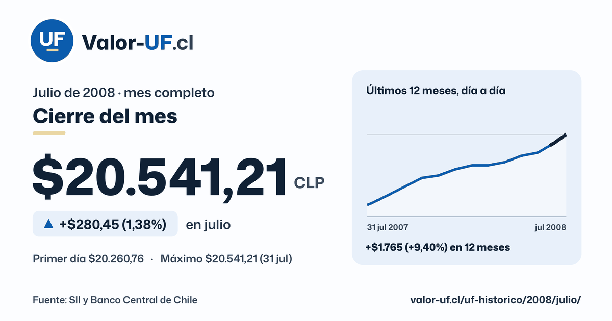 Valor UF de julio de 2008: cierre de $20.541,21, sube $280,45 (1,38%) en el mes, con la curva día a día.