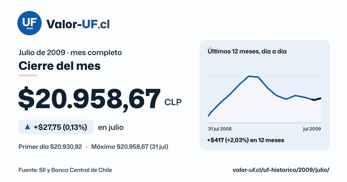 Valor UF de julio de 2009: cierre de $20.958,67, sube $27,75 (0,13%) en el mes, con la curva día a día.