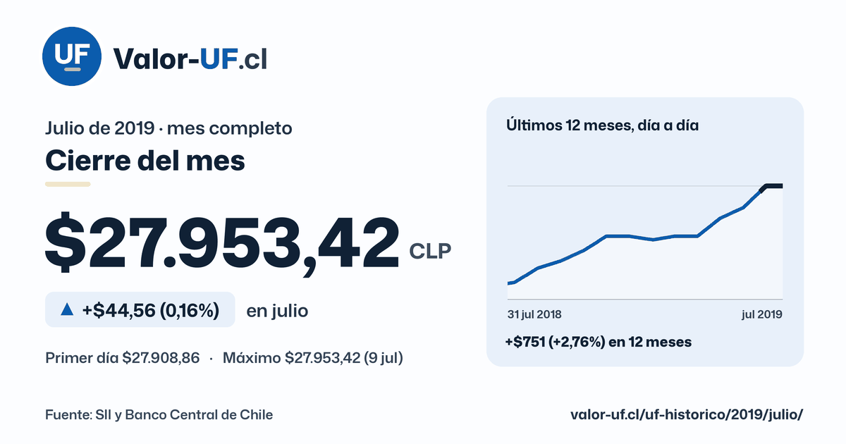 Valor UF de julio de 2019: cierre de $27.953,42, sube $44,56 (0,16%) en el mes, con la curva día a día.