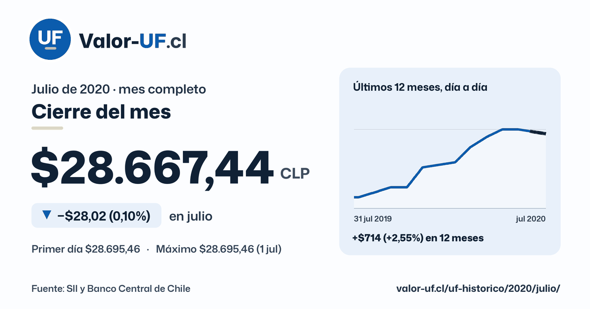 Valor UF de julio de 2020: cierre de $28.667,44, baja $28,02 (0,10%) en el mes, con la curva día a día.