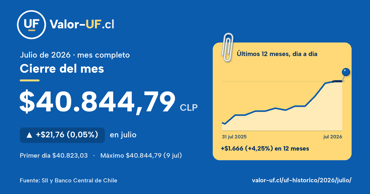 Valor UF de julio de 2026: cierre de $40.844,79, sube $21,76 (0,05%) en el mes, con la curva día a día.