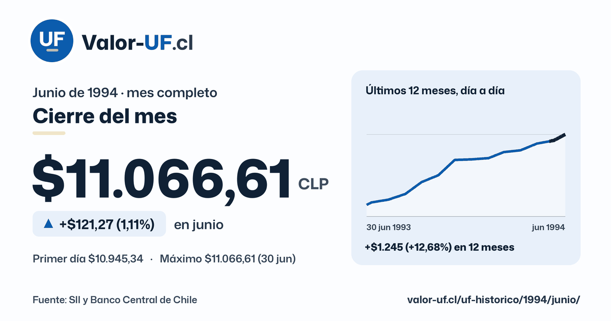 Valor UF de junio de 1994: cierre de $11.066,61, sube $121,27 (1,11%) en el mes, con la curva día a día.