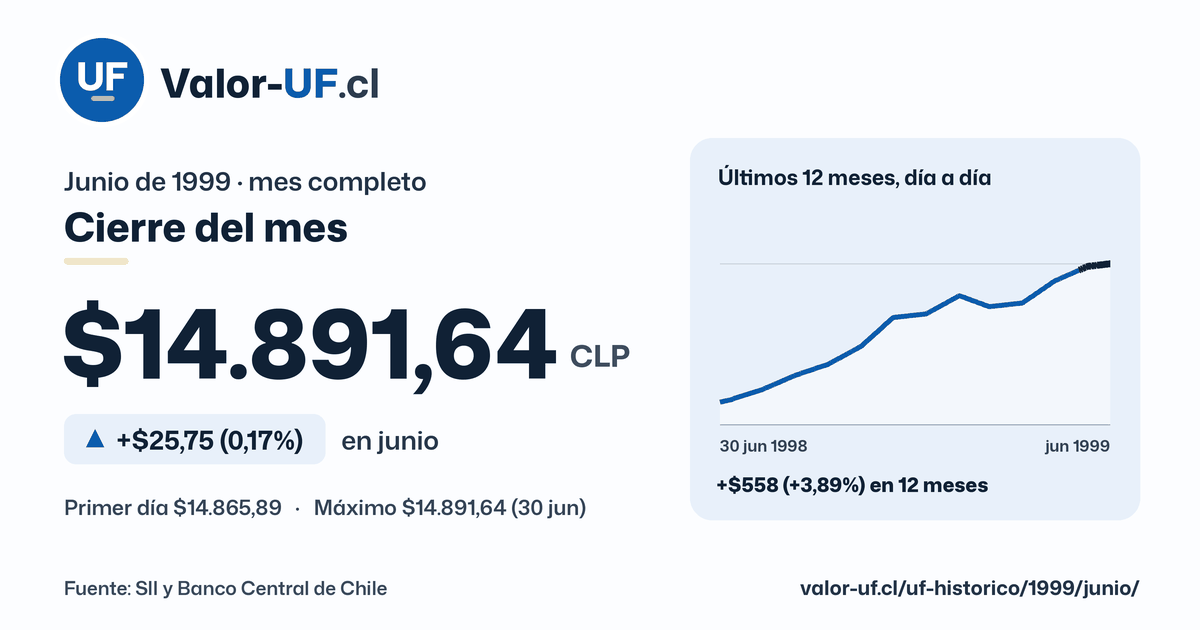 Valor UF de junio de 1999: cierre de $14.891,64, sube $25,75 (0,17%) en el mes, con la curva día a día.
