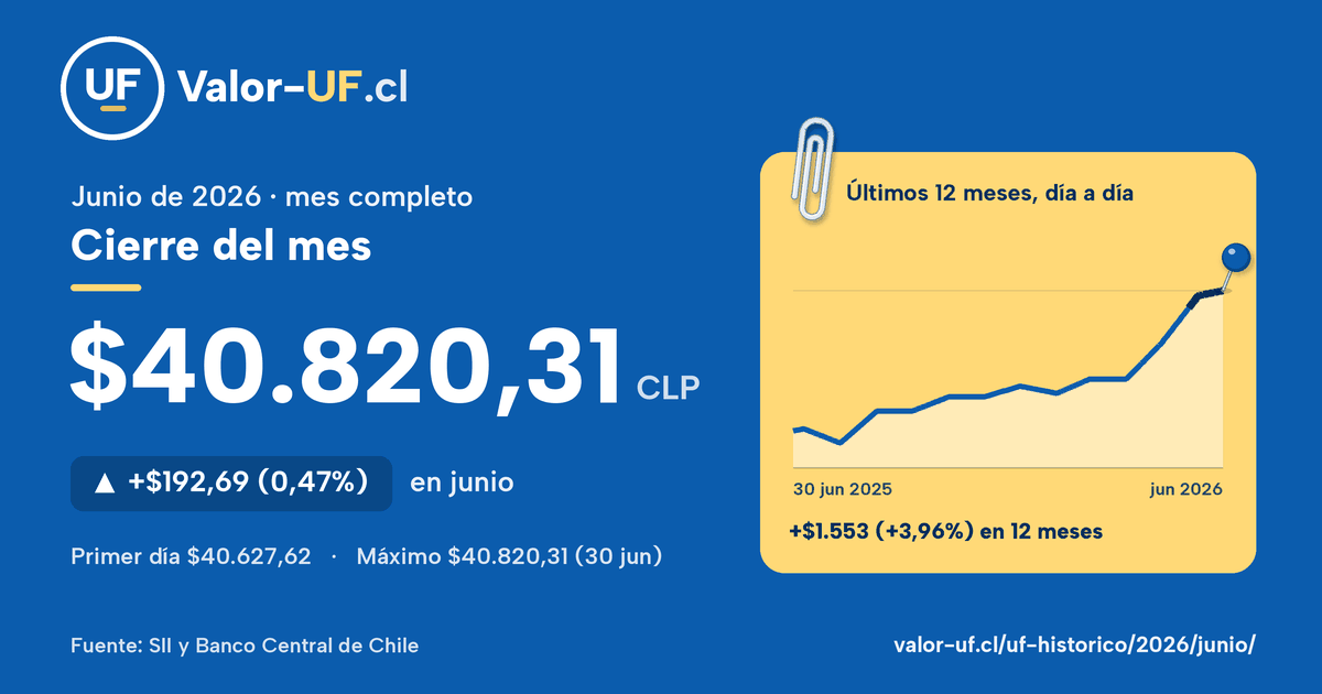 Valor UF de junio de 2026: cierre de $40.820,31, sube $192,69 (0,47%) en el mes, con la curva día a día.