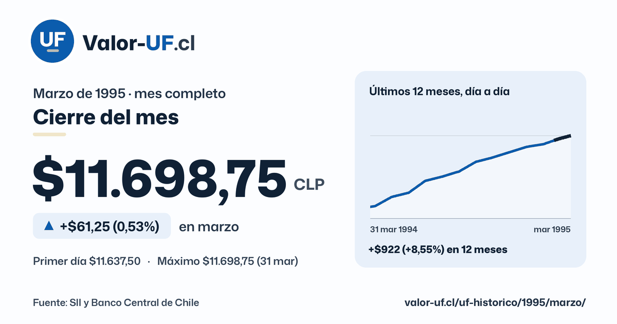 Valor UF de marzo de 1995: cierre de $11.698,75, sube $61,25 (0,53%) en el mes, con la curva día a día.