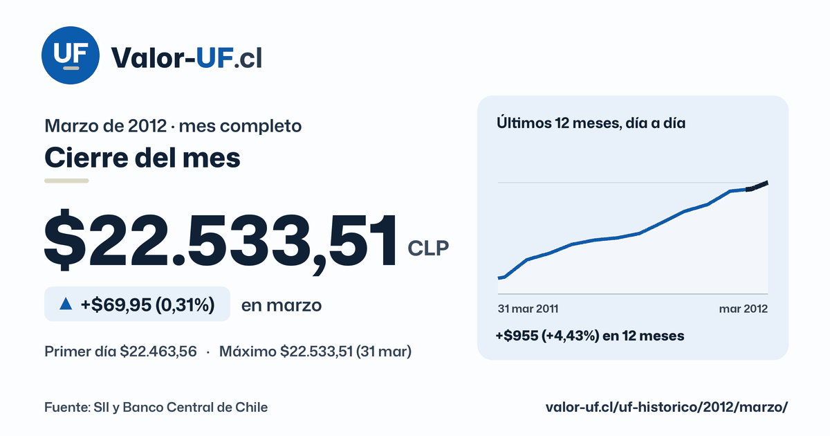 Valor UF de marzo de 2012: cierre de $22.533,51, sube $69,95 (0,31%) en el mes, con la curva día a día.