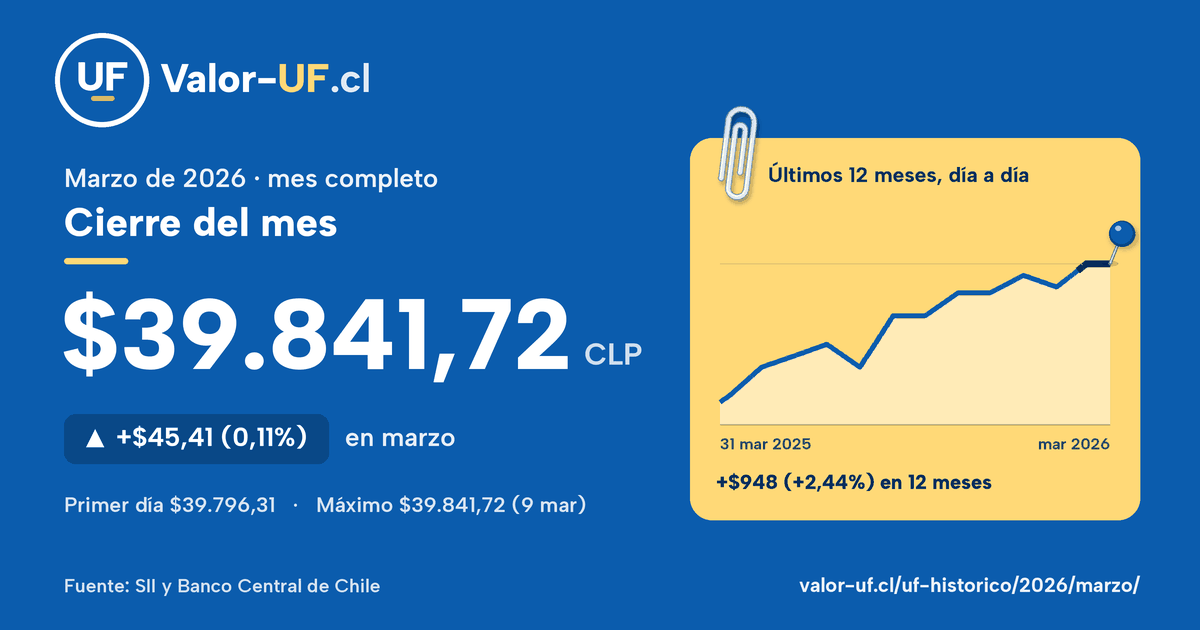 Valor UF de marzo de 2026: cierre de $39.841,72, sube $45,41 (0,11%) en el mes, con la curva día a día.