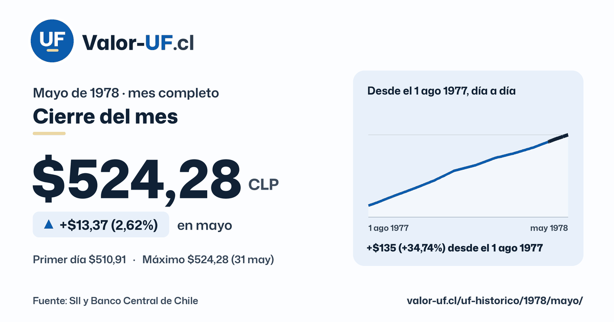Valor UF de mayo de 1978: cierre de $524,28, sube $13,37 (2,62%) en el mes, con la curva día a día.