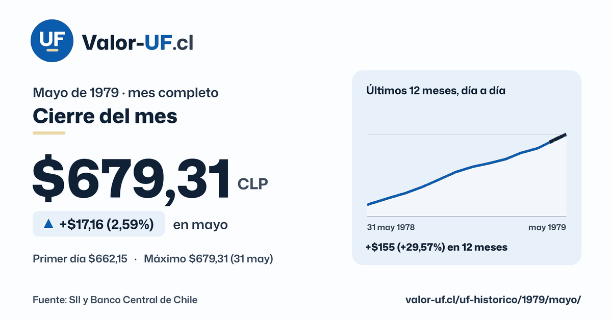 Valor UF de mayo de 1979: cierre de $679,31, sube $17,16 (2,59%) en el mes, con la curva día a día.