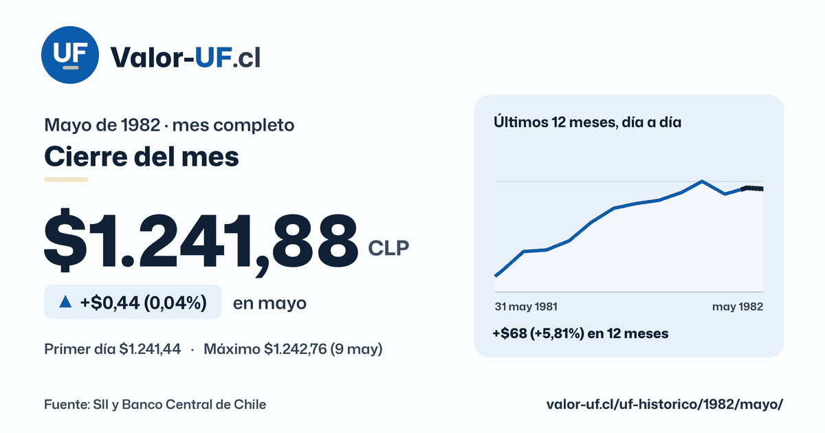 Valor UF de mayo de 1982: cierre de $1.241,88, sube $0,44 (0,04%) en el mes, con la curva día a día.