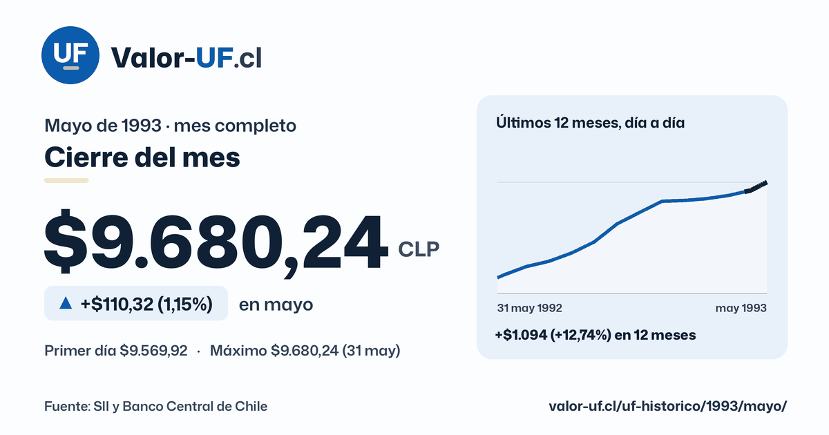Valor UF de mayo de 1993: cierre de $9.680,24, sube $110,32 (1,15%) en el mes, con la curva día a día.