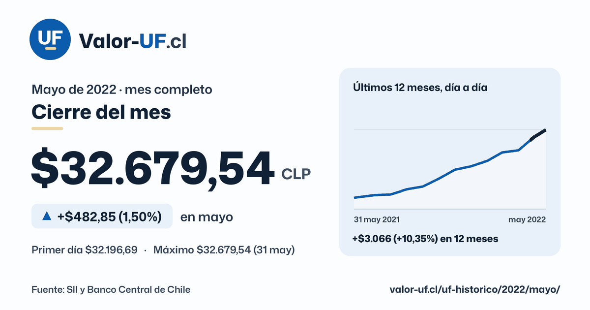 Valor UF de mayo de 2022: cierre de $32.679,54, sube $482,85 (1,50%) en el mes, con la curva día a día.