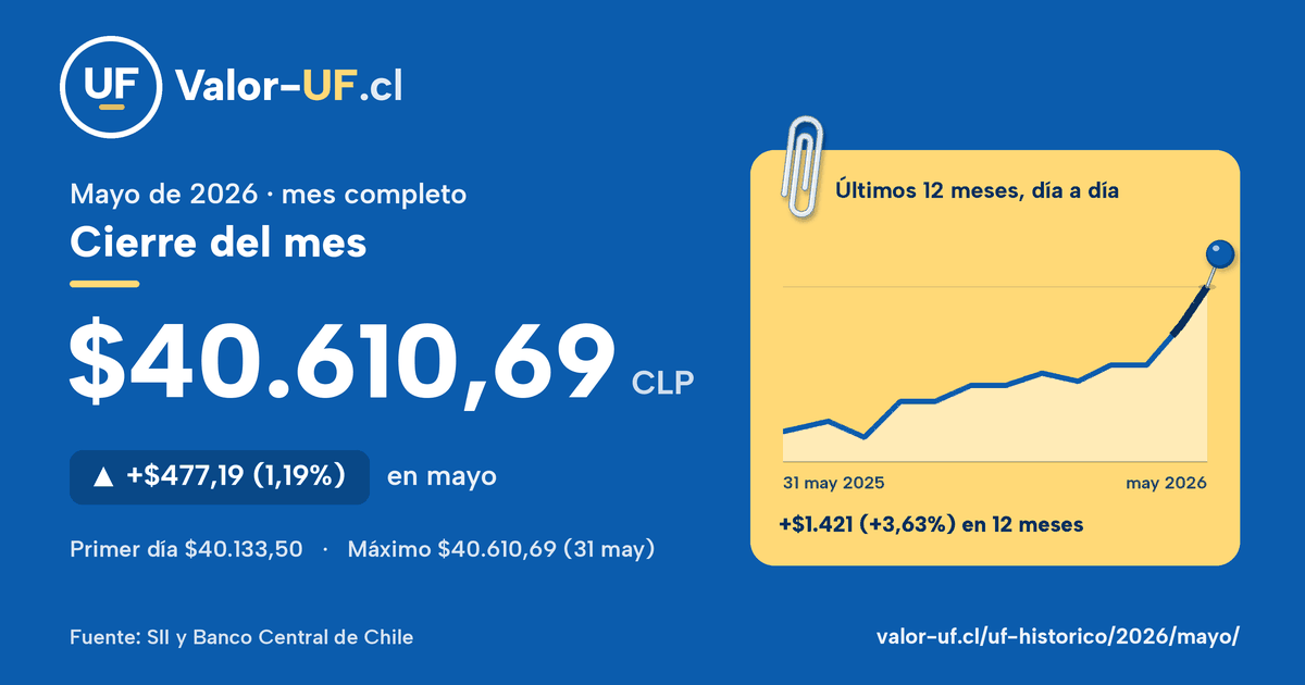 Valor UF de mayo de 2026: cierre de $40.610,69, sube $477,19 (1,19%) en el mes, con la curva día a día.