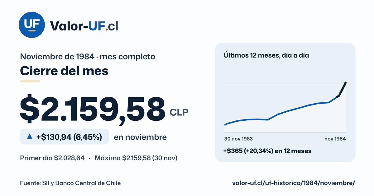 Valor UF de noviembre de 1984: cierre de $2.159,58, sube $130,94 (6,45%) en el mes, con la curva día a día.