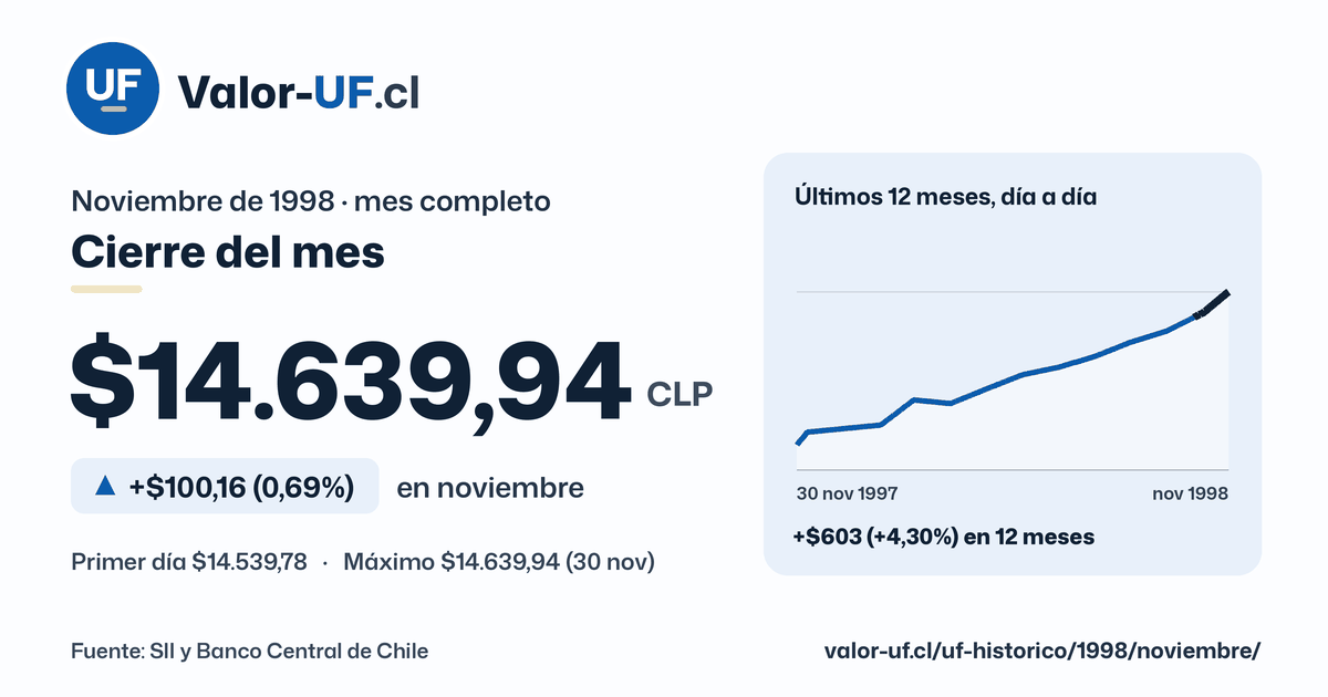 Valor UF de noviembre de 1998: cierre de $14.639,94, sube $100,16 (0,69%) en el mes, con la curva día a día.