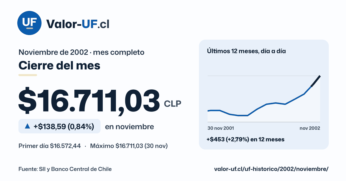 Valor UF de noviembre de 2002: cierre de $16.711,03, sube $138,59 (0,84%) en el mes, con la curva día a día.