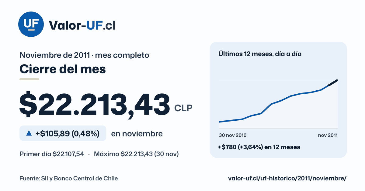 Valor UF de noviembre de 2011: cierre de $22.213,43, sube $105,89 (0,48%) en el mes, con la curva día a día.