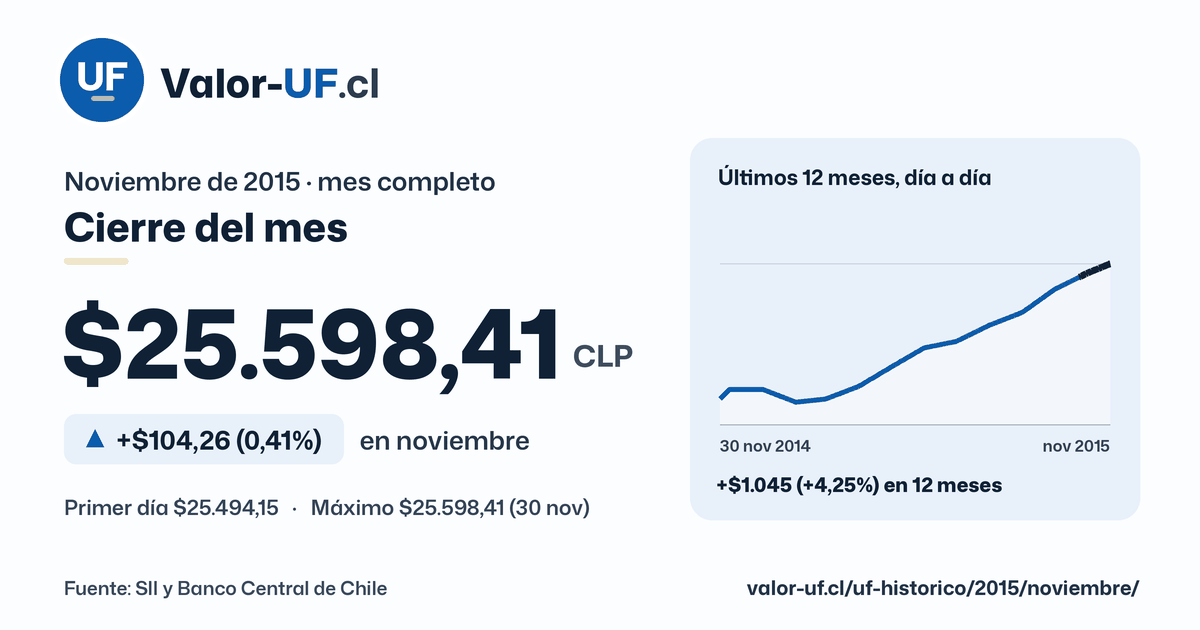 Valor UF de noviembre de 2015: cierre de $25.598,41, sube $104,26 (0,41%) en el mes, con la curva día a día.
