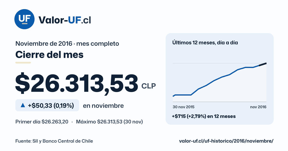 Valor UF de noviembre de 2016: cierre de $26.313,53, sube $50,33 (0,19%) en el mes, con la curva día a día.