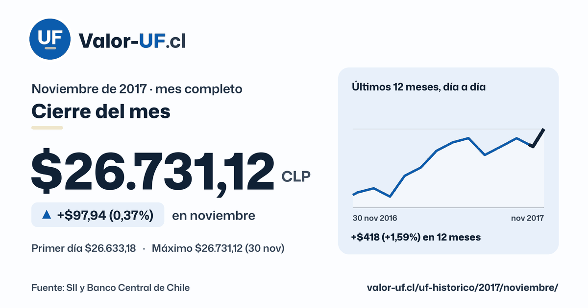 Valor UF de noviembre de 2017: cierre de $26.731,12, sube $97,94 (0,37%) en el mes, con la curva día a día.