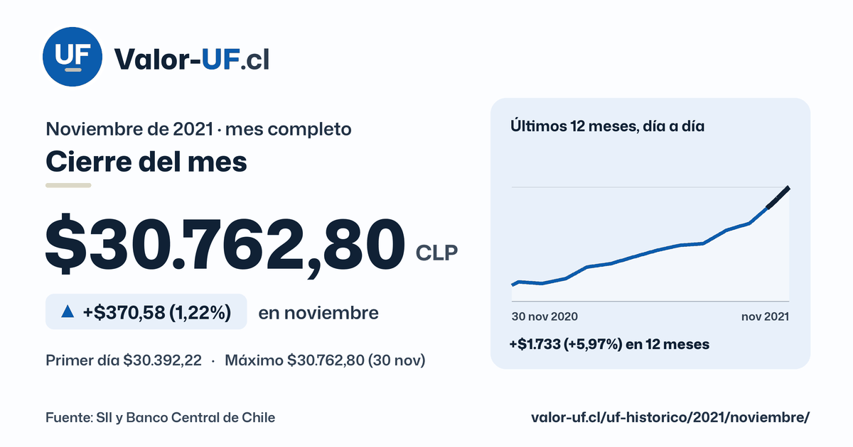 Valor UF de noviembre de 2021: cierre de $30.762,80, sube $370,58 (1,22%) en el mes, con la curva día a día.