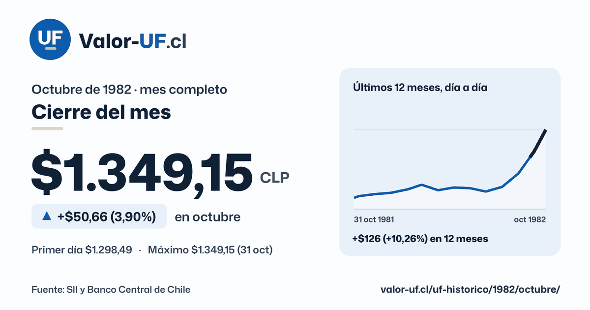 Valor UF de octubre de 1982: cierre de $1.349,15, sube $50,66 (3,90%) en el mes, con la curva día a día.