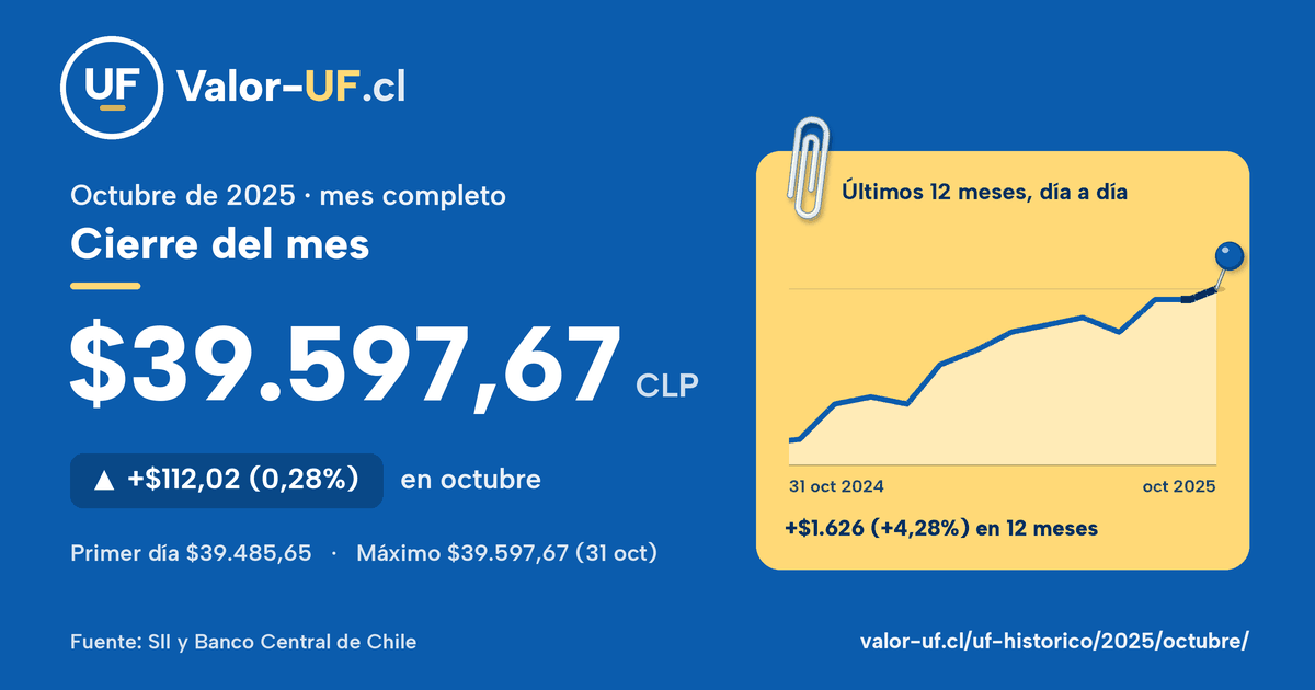 Valor UF de octubre de 2025: cierre de $39.597,67, sube $112,02 (0,28%) en el mes, con la curva día a día.